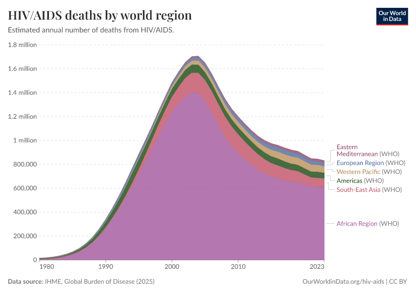A thumbnail of the "HIV/AIDS deaths by world region" chart