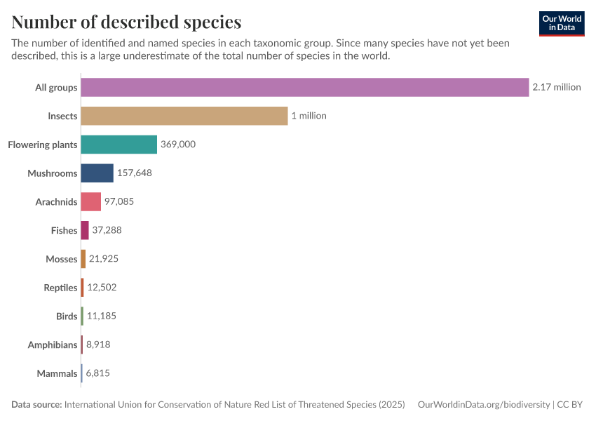 A thumbnail of the "Number of described species" chart