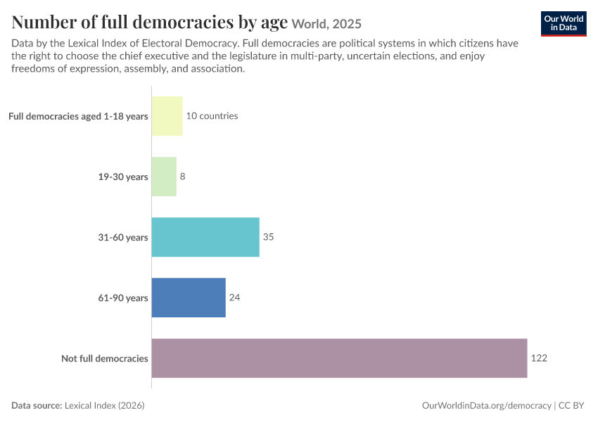 Number of full democracies by age
