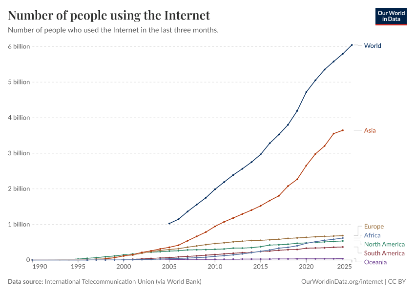 A thumbnail of the "Number of people using the Internet" chart