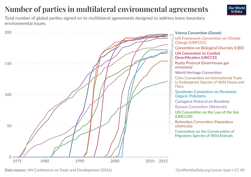 A thumbnail of the "Number of parties in multilateral environmental agreements" chart