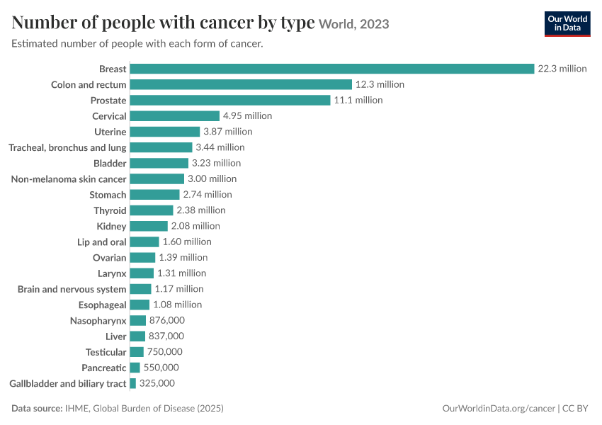 A thumbnail of the "Number of people with cancer by type" chart