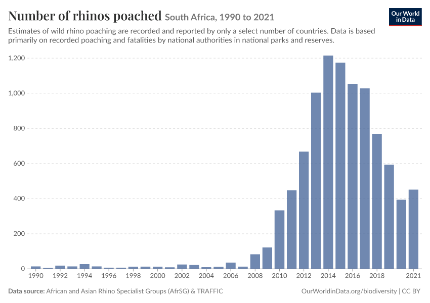 A thumbnail of the "Number of rhinos poached" chart