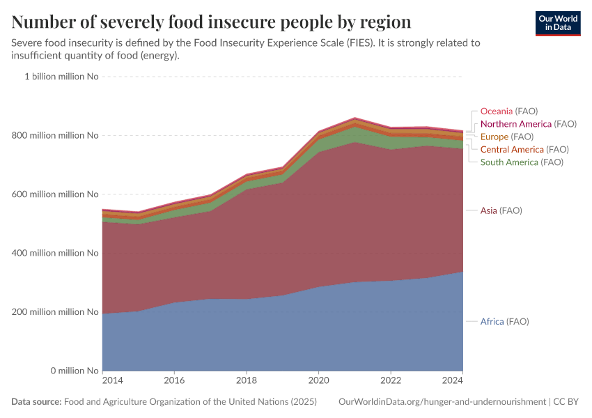 A thumbnail of the "Number of severely food insecure people by region" chart