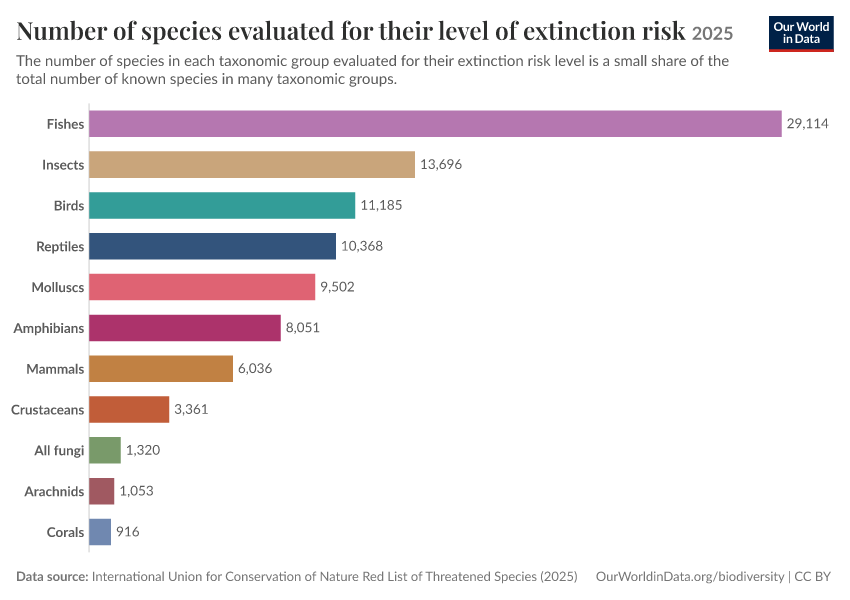 A thumbnail of the "Number of species evaluated for their level of extinction risk" chart