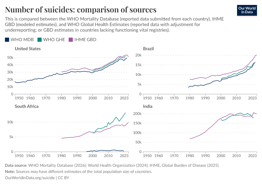 A thumbnail of the "Number of suicides: comparison of sources" chart
