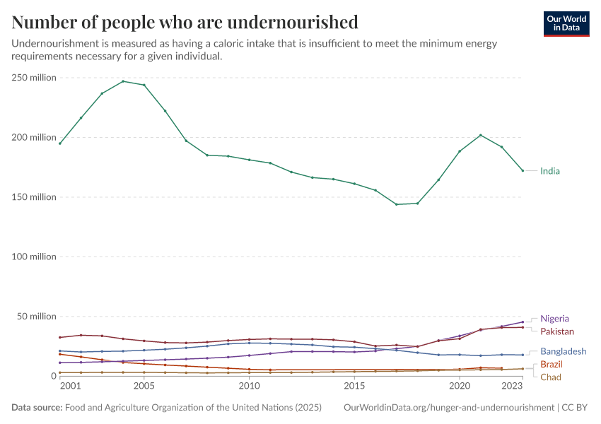 A thumbnail of the "Number of people who are undernourished" chart