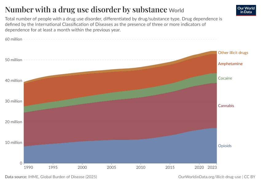 A thumbnail of the "Number with a drug use disorder by substance" chart
