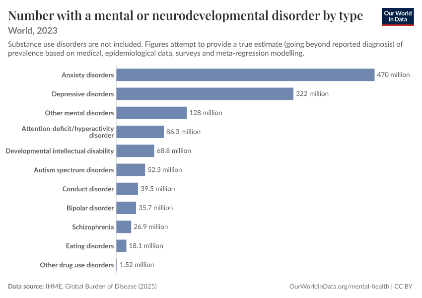 A thumbnail of the "Number with a mental or neurodevelopmental disorder by type" chart