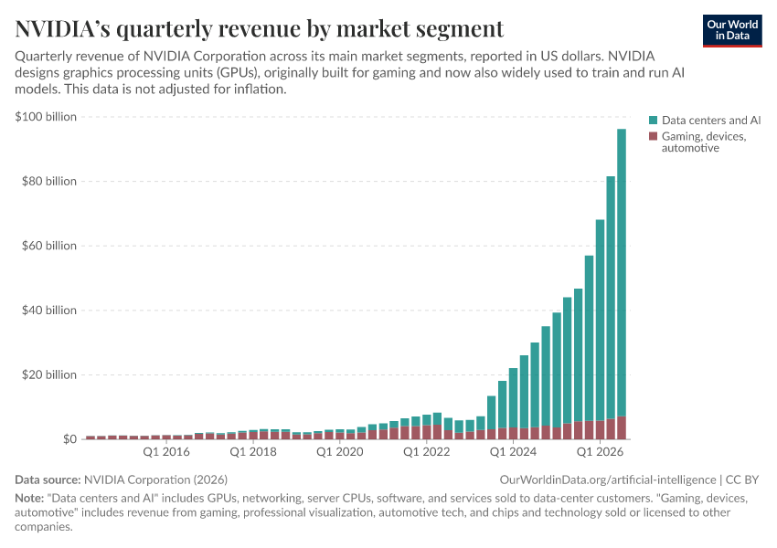 A thumbnail of the "NVIDIA's quarterly revenue by market segment" chart