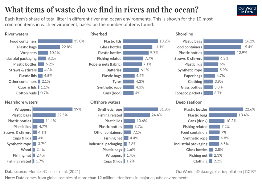 A thumbnail of the "What items of waste do we find in rivers and the ocean?" chart