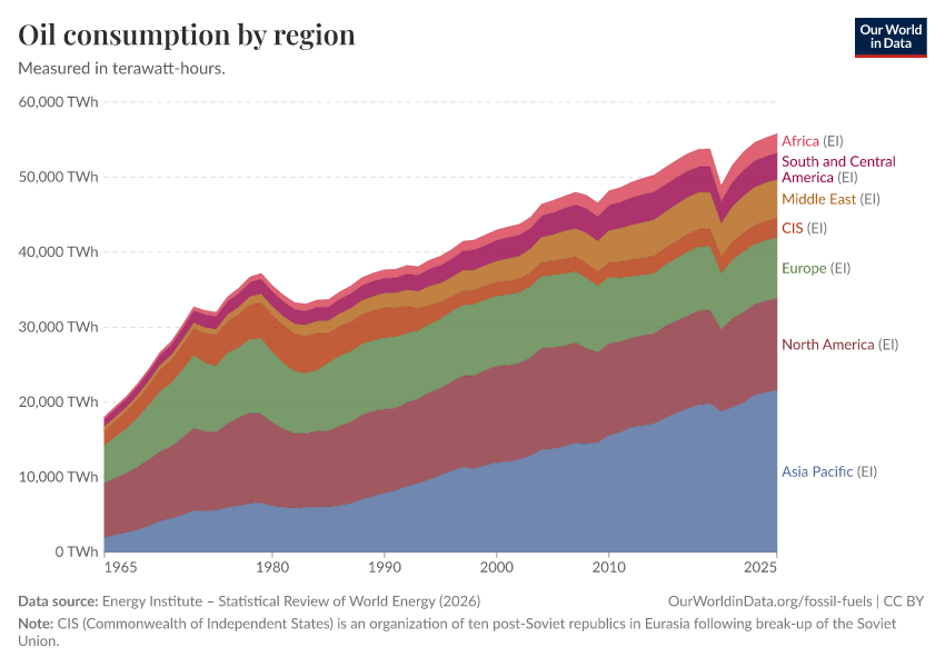 A thumbnail of the "Oil consumption by region" chart