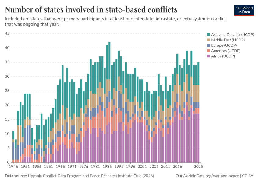 A thumbnail of the "Number of states involved in state-based conflicts" chart