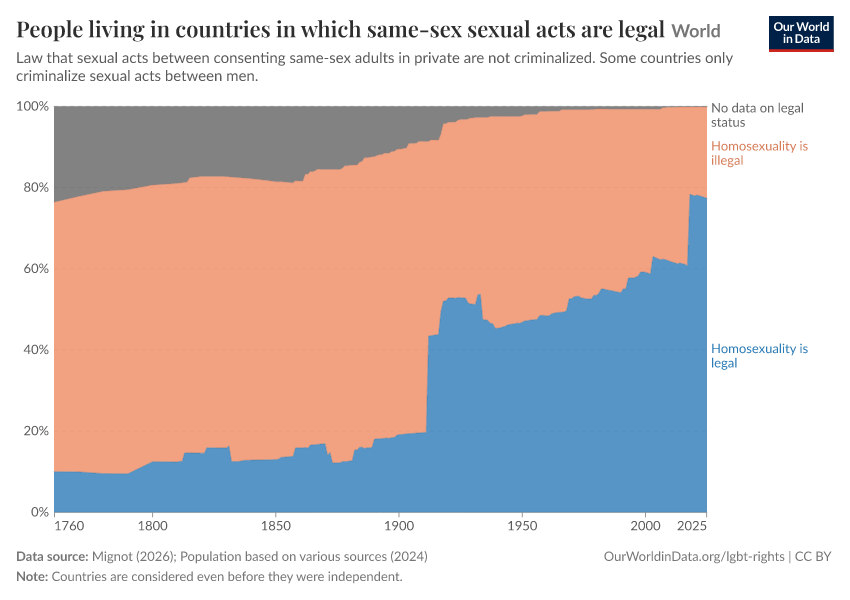 A thumbnail of the "People living in countries in which same-sex sexual acts are legal" chart