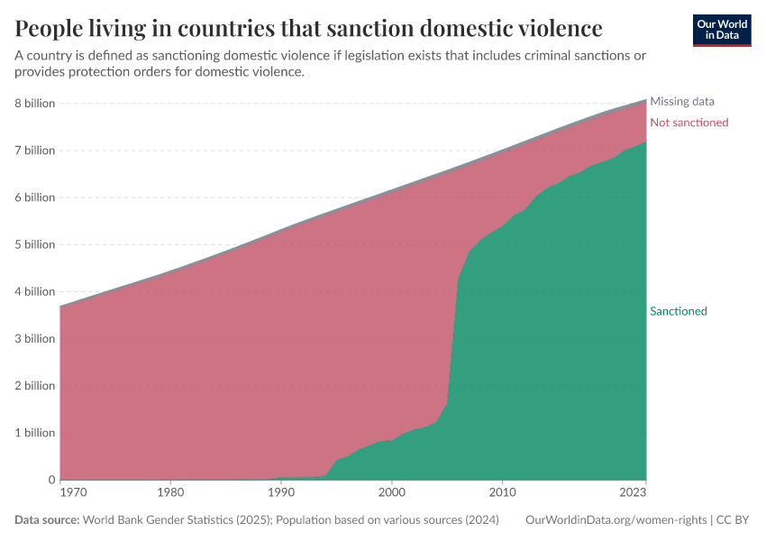 People living in countries that sanction domestic violence