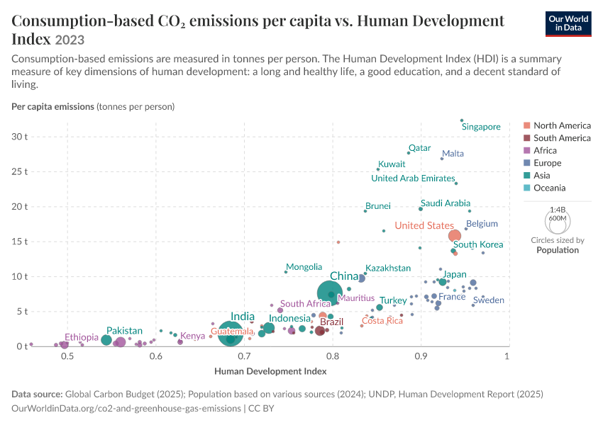 A thumbnail of the "Consumption-based CO₂ emissions per capita vs. Human Development Index" chart