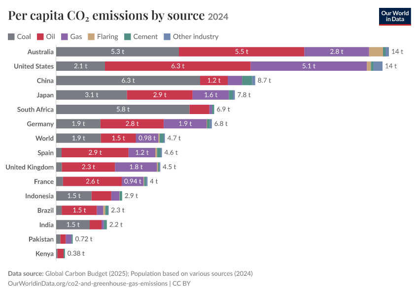 A thumbnail of the "Per capita CO₂ emissions by source" chart