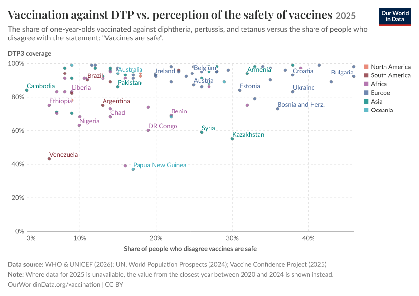 A thumbnail of the "Vaccination against DTP vs. perception of the safety of vaccines" chart