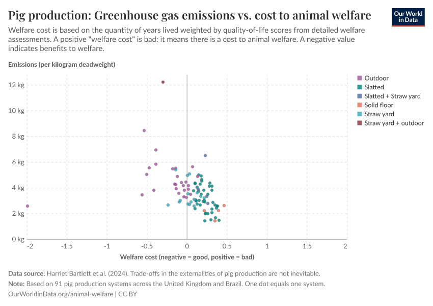 Pig production: Greenhouse gas emissions vs. cost to animal welfare