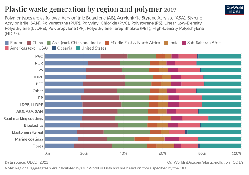 Plastic waste generation by region and polymer
