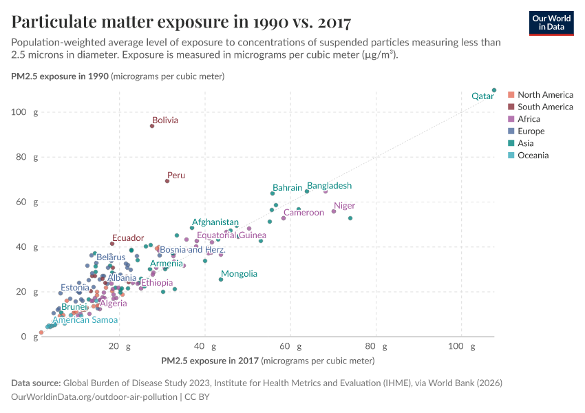 A thumbnail of the "Particulate matter exposure in 1990 vs. 2017" chart