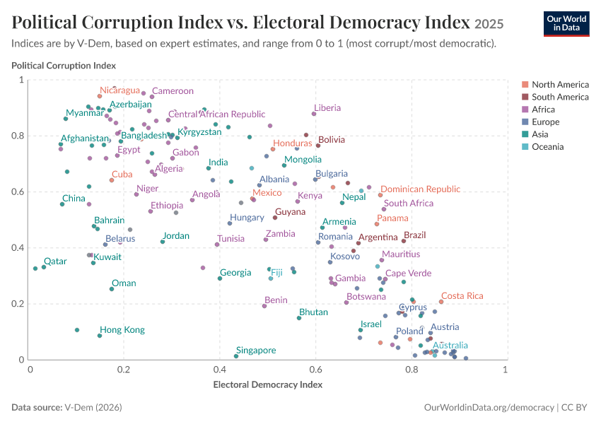 A thumbnail of the "Political Corruption Index vs. Electoral Democracy Index" chart