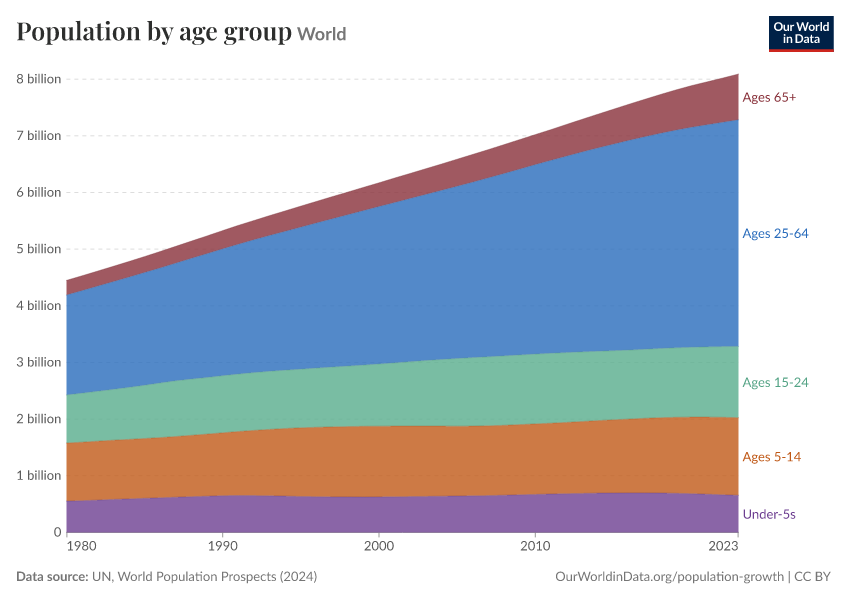 Population by age group