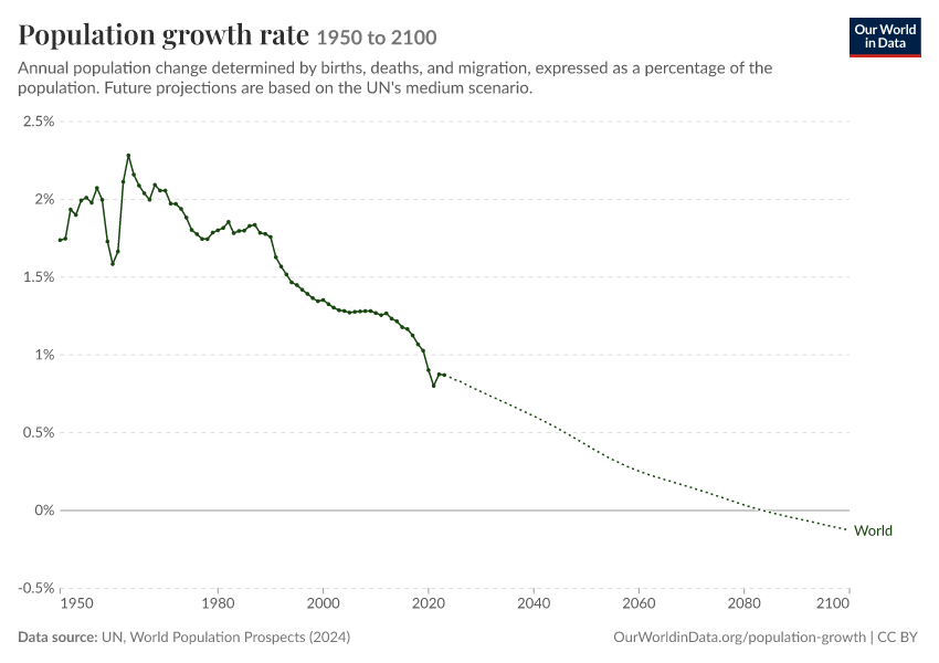 Population growth rate