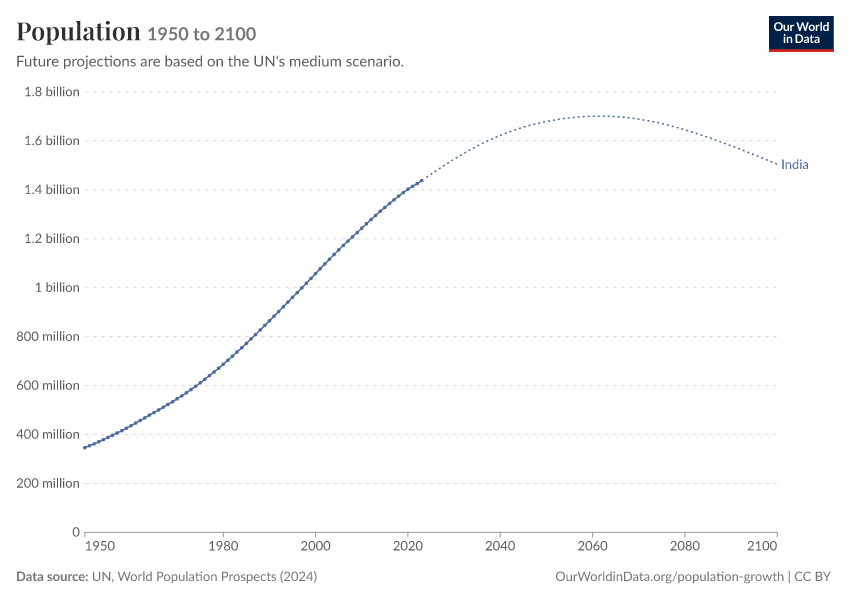 Population