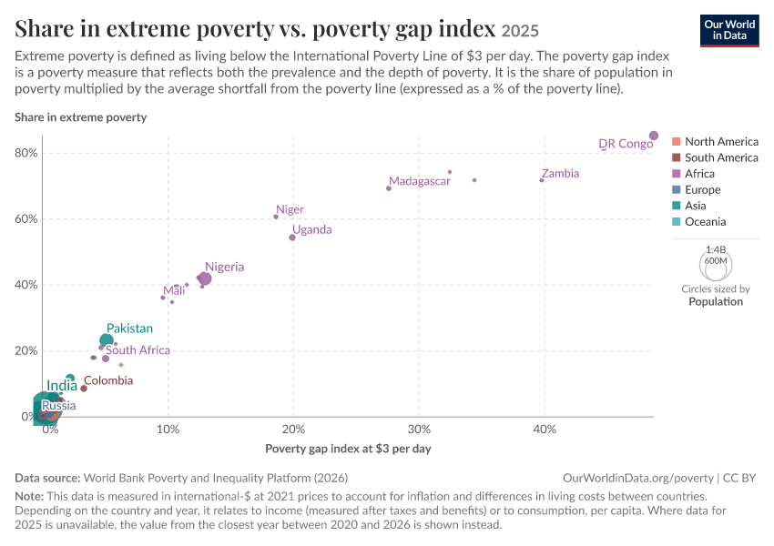 A thumbnail of the "Share in extreme poverty vs. poverty gap index" chart