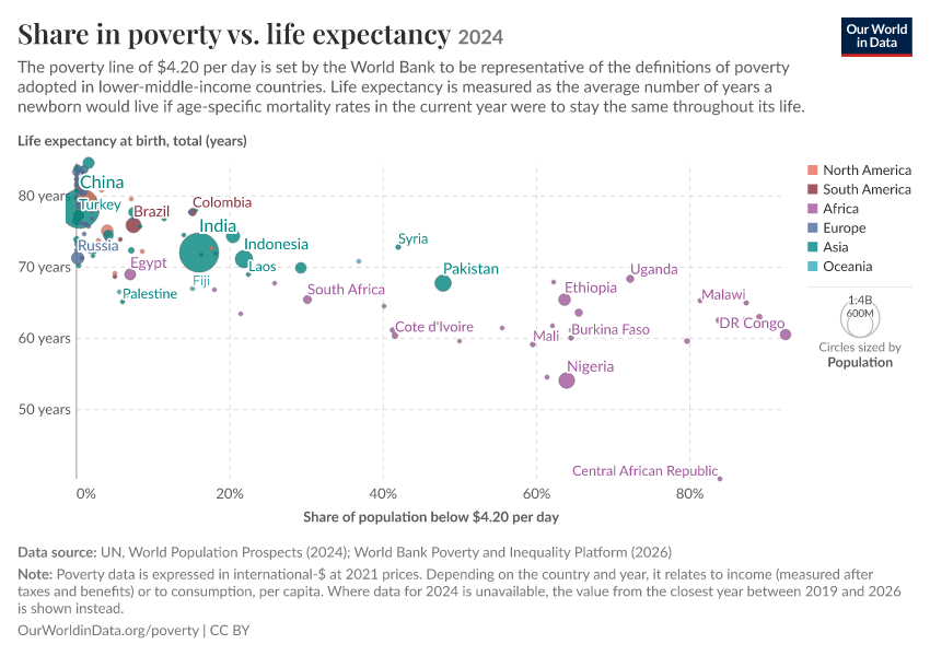 A thumbnail of the "Share in poverty vs. life expectancy" chart