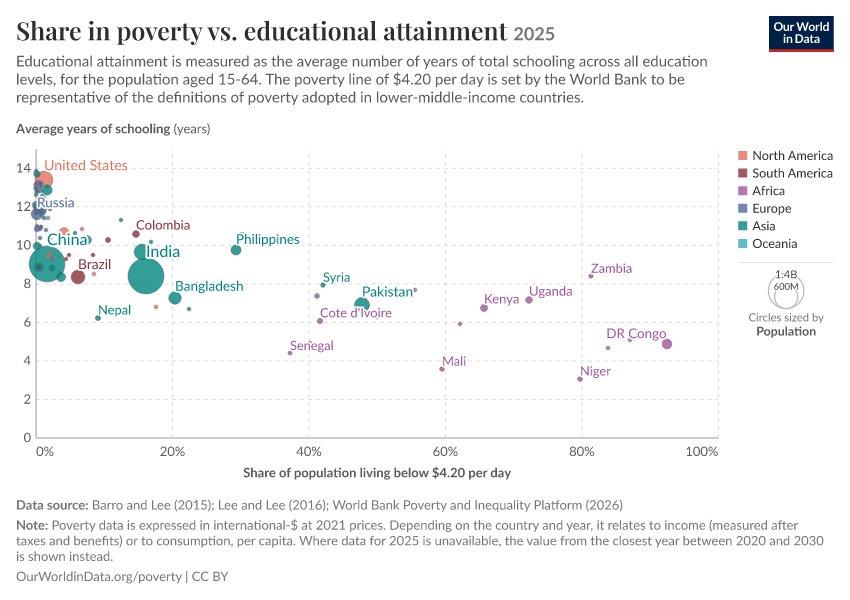 A thumbnail of the "Share in poverty vs. educational attainment" chart