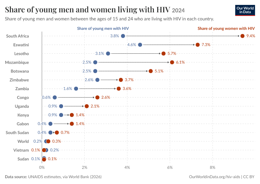 A thumbnail of the "Share of young men and women living with HIV" chart