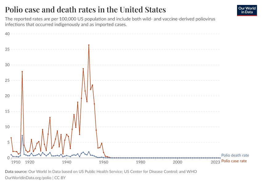 A thumbnail of the "Polio case and death rates in the United States" chart