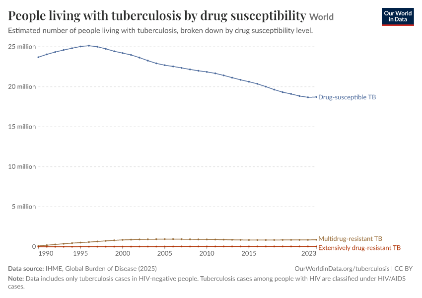 A thumbnail of the "People living with tuberculosis by drug susceptibility" chart