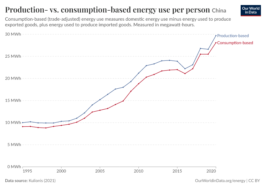 A thumbnail of the "Production- vs. consumption-based energy use per person" chart