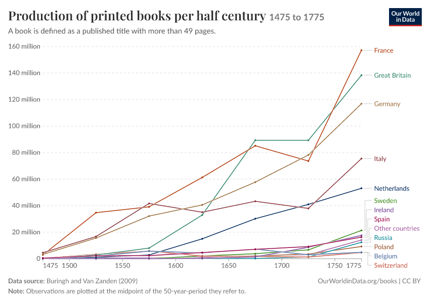 A thumbnail of the "Production of printed books per half century" chart