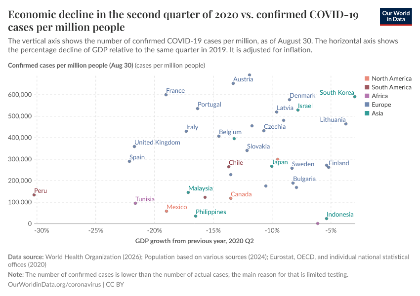 Economic decline in the second quarter of 2020 vs. confirmed COVID-19 cases per million people