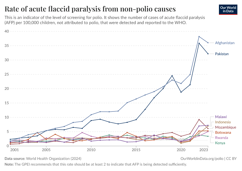 A thumbnail of the "Rate of acute flaccid paralysis from non-polio causes" chart