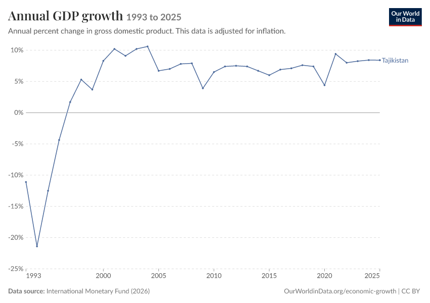 Annual GDP growth