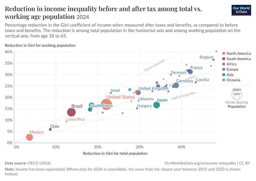 A thumbnail of the "Reduction in income inequality before and after tax among total vs. working age population" chart