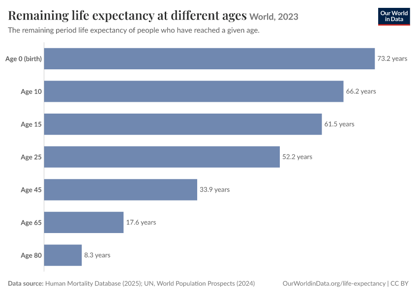 A thumbnail of the "Remaining life expectancy at different ages" chart