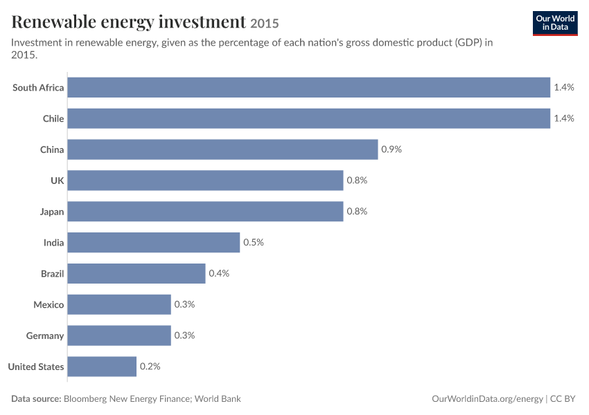 A thumbnail of the "Renewable energy investment" chart