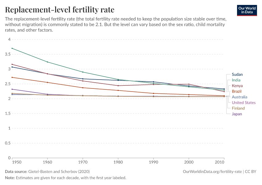 A thumbnail of the "Replacement-level fertility rate" chart