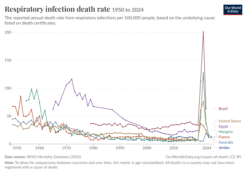 A thumbnail of the "Respiratory infection death rate" chart