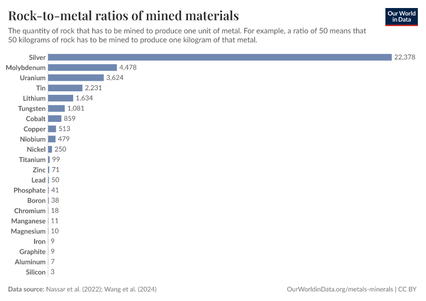 A thumbnail of the "Rock-to-metal ratios of mined materials" chart