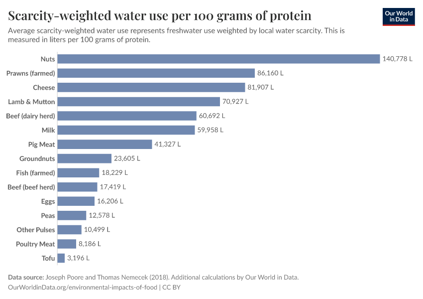 A thumbnail of the "Scarcity-weighted water use per 100 grams of protein" chart