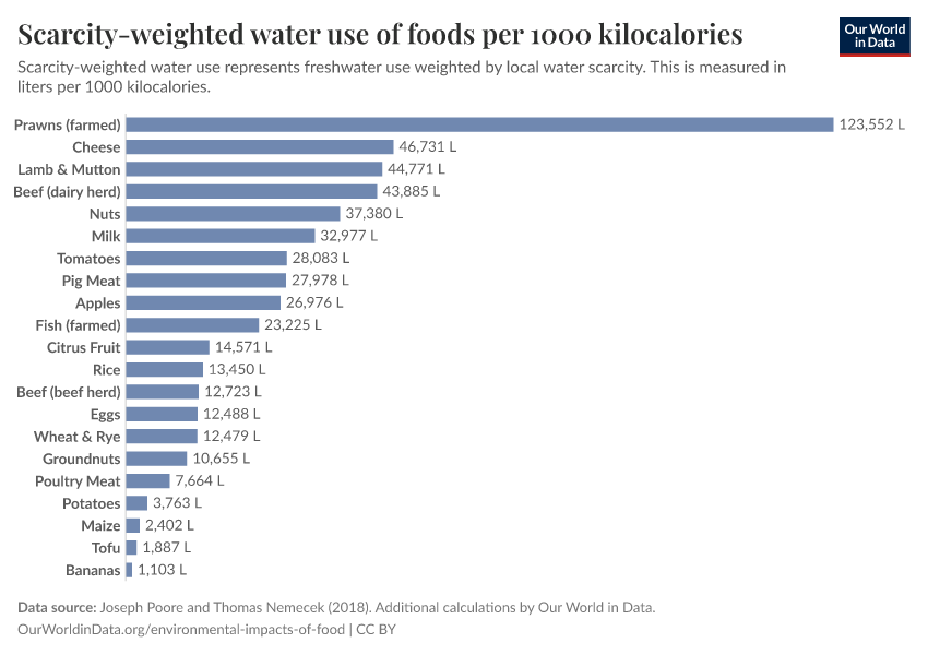 A thumbnail of the "Scarcity-weighted water use of foods per 1000 kilocalories" chart