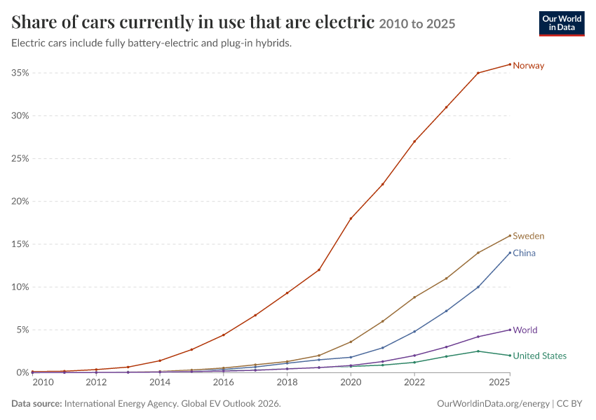 A thumbnail of the "Share of cars currently in use that are electric" chart