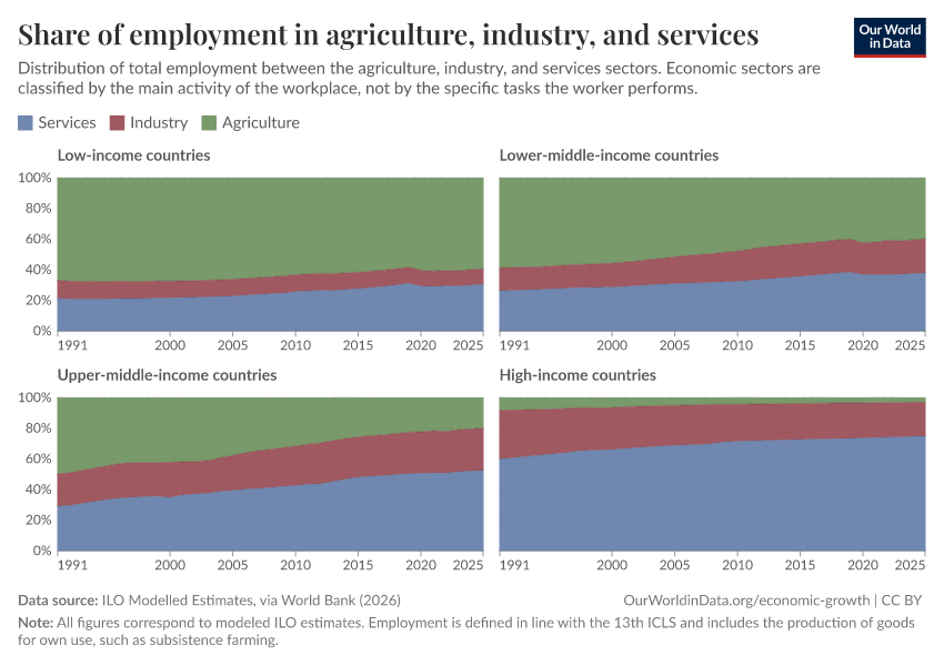 Share of employment in agriculture, industry, and services